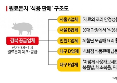 [단독]식용 아닌데 식재료 둔갑, 백화점까지 납품…'원료돈지' 불법 유통 확인