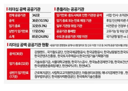 [흔들리는 공공기관]'대대행·재공모·임기연장'…인선 지연 '도미노'