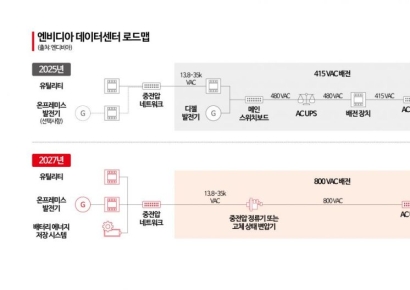 엔비디아의 직류 전환 로드맵…韓전력, 전압 상향·직류 설비 대응 나섰다[직류시대]②