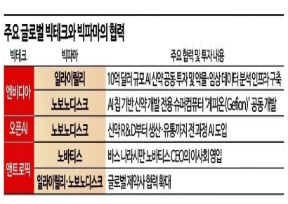 오픈AI·엔비디아 참전한 'AI 신약' 전쟁…빅파마 합종연횡 속 K바이오 '두각'