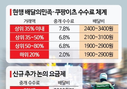 배달앱 5%대 수수료案 근접…일부 강경단체 입장 변수