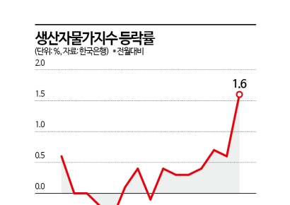 이란 전쟁, 생산자물가도 끌어올렸다…4년來 최고치 "소비자물가 상승 자극"