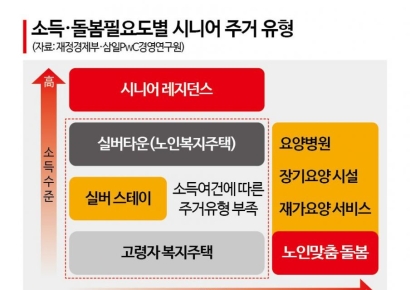 늙어가는 韓 갈 곳 없는 노인…정부, 중산층 실버 겨냥 주택 공급 나선다[문열리는실버주택]