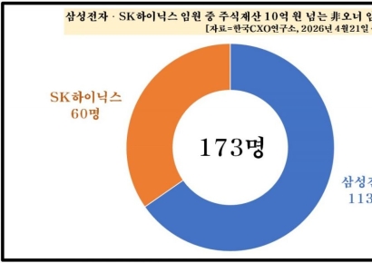 삼전·닉스 질주에 임원 주식 '껑충'…노태문 200억·곽노정 100억 클럽