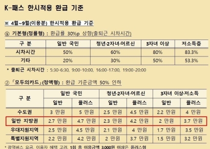 대전시 K-패스 환급, 9월까지 한시 확대