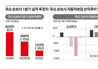 손해율·정책 이중 부담…손보사 1분기 실적 "관건은 車보험"