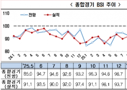 5월 BSI 87.5…중동 리스크에 기업 체감 경기 2개월째 '한파'