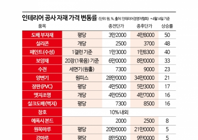 "공사 진행이 곧 적자"…중동發 물가공습에 인테리어 업계 '혼돈'