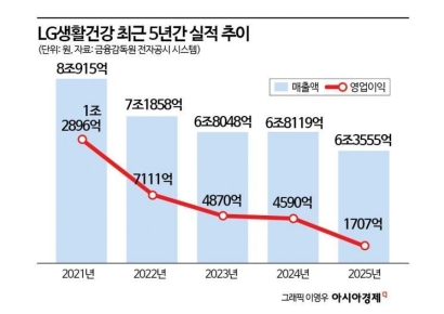 李대통령 부부 애정템도 여기 거였네…이선주의 '脫LG생건' 승부수