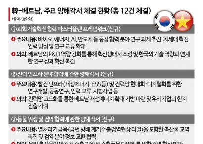韓, 베트남 원전에 도전장…인프라·금융 등 MOU 12건 체결