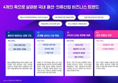 삼정KPMG "K-패션 성장 정체…中과 경쟁 대응해야"