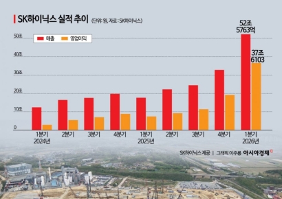 SK하이닉스, 1분기 영업익 37.6조 '사상 최대'…영업이익률, 엔비디아도 제쳤다(종합)
