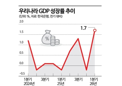 1분기 GDP 깜짝 성장…올해 반도체 호황 vs 중동 충격 '무게추 싸움'(종합)