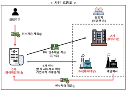 증선위, 분할 재상장 '불공정거래' 경영진 검찰 고발 