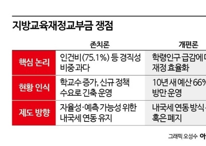 "인건비 등 경직성 예산 대부분" vs "퍼주기 예산으로 방만재정"…십수년째 해묵은 교육교부금 갈등