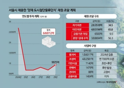 [10년 표류 도심물류]⑤첫 삽도 뜨기 전에 1兆 대출…유동성 '빨간불'