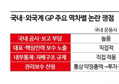 [PE는 지금] 토종 PEF 수수료 여전히 외국계 절반…'역차별'의 배경은