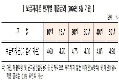 한국주택금융공사, 보금자리론 금리 0.25%P 인상… 실수요자 부담 최소화 노력