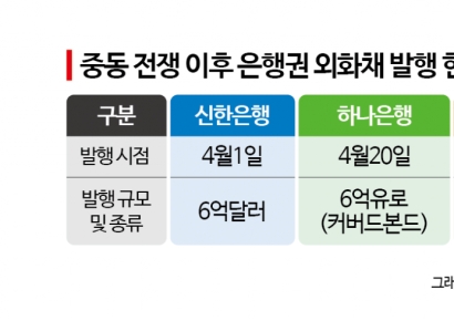 중동 리스크에도 틈새 노린다…은행권 '외화채' 확보전