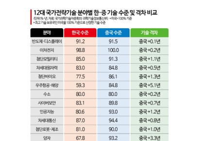 [돈의 물길을 바꿔라]③첨단기술은 中에 밀리는데 자금은 부동산으로…'자원 배분 왜곡' 금융 구조 혁신해야