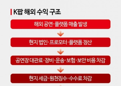 [K팝, 왜 한국을 떠났나]해외서 벌어도 한국엔 덜 남는다…K팝 세계화의 역설