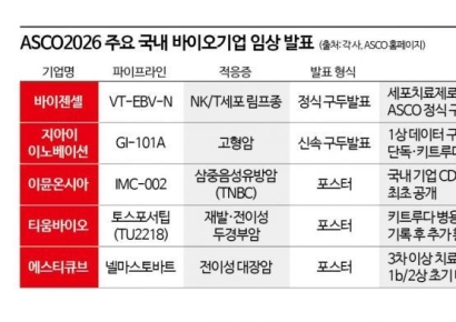 '사람 데이터' 쏟아지는 ASCO…국내 바이오 임상 성적표 주목