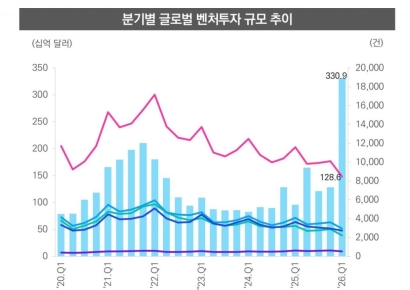 "AI 열풍"…1Q 세계 VC 투자 규모 사상 최대