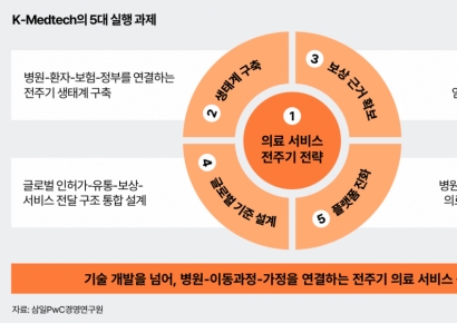 삼일PwC "韓 메드테크, 현장적용이 핵심"