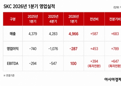 'Copper Foil, Semiconductors, Chemicals' All Rebound... SKC Narrows Losses