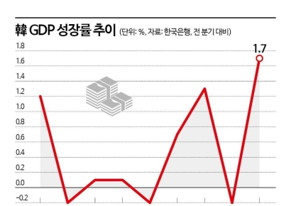 [금융현미경]'전쟁 이긴 반도체'에 장밋빛 전망…올해 韓 성장률 체크 포인트는