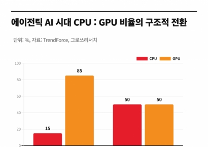 GPU 지고 CPU 뜬다…에이전틱 AI가 불러온 ‘반도체 2차 대란’