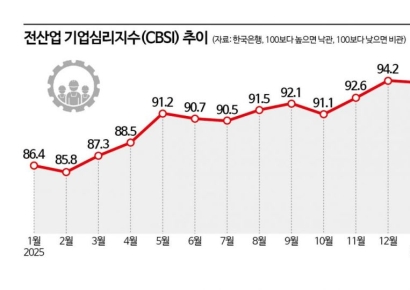 "원자재 수급 차질, 재고 감소 영향" 기업 체감경기, 1년9개월來 최고