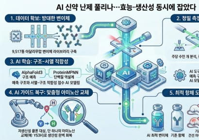 [단독]AI 신약 난제 풀리나…효능·생산성 동시에 잡았다