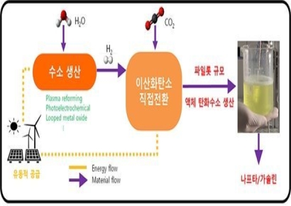 "Producing Gasoline Without Oil"... Demonstration of 50 kg Daily Production from Carbon Dioxide [Reading Science]