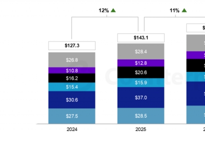 Fueled by Samsung and SK hynix, Semiconductor Equipment Market Sales Rise 12%