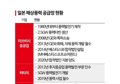 외산 터빈 의존하던 日…'바람'도 멈췄다[풍력발전 독립의 길을 묻다]③