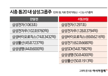 삼성그룹주 시총 재편, 전기 뜨고 바이오 지고