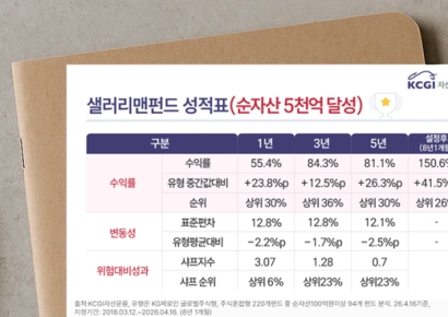 KCGI 샐러리맨펀드, 순자산 5000억원 돌파