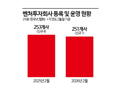 자본잠식 VC 속출…벤처캐피털 업계 구조조정 본격화