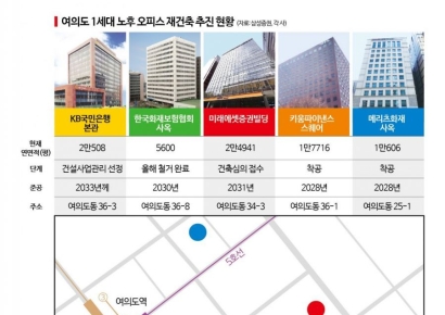 메리츠·미래에셋 빌딩도 재건축…규제풀고 돈 몰리자 여의도 스카이라인 변신[부동산AtoZ]