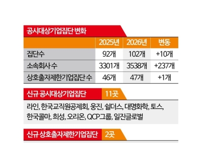 대기업집단 '100개 시대' 개막…토스·오리온·한국콜마·교공 등 11곳 합류