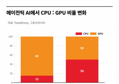 이젠 GPU 말고 '이것' 쟁여놔라…AI 진화가 불러올 대란, 수혜주는[주末머니]