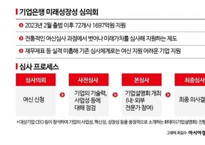 [단독]"재무제표 넘어 미래 가치 봤다"…기은, 혁신기업 72곳에 1700억 수혈