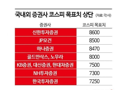"코스피 8600도 가능" 증권사 전망치 계속 높아져 [주末머니]
