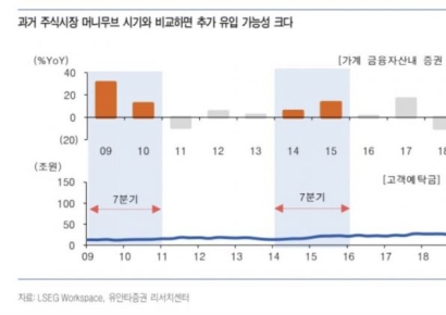 [주末머니]“하반기에도 증시 '머니무브'…퇴직연금·정책 효과”