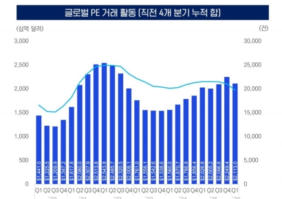 "확실한 거래만"…불확실성 확대에 사모펀드들 양보다 질 우선