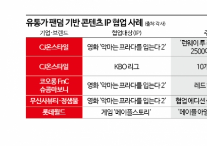지나가다 알아서 지갑 연다…"덕후 모십니다" 목표 333% 초과달성, 신바람 유통가