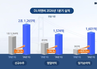 DL이앤씨, 1분기 영업이익 전년 比 94%↑…수익성 체질 개선 성공