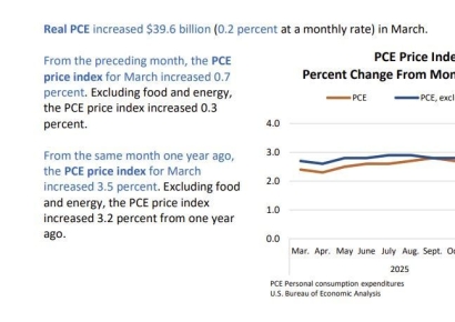 美 3월 PCE 전년 대비 3.5%↑…예상 부합 속 인플레 압력 지속 
