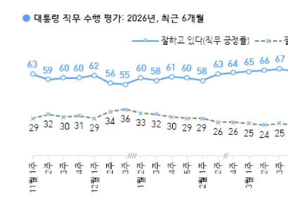 李 대통령 지지율 64%로 하락…"고유가 지원금 탓"